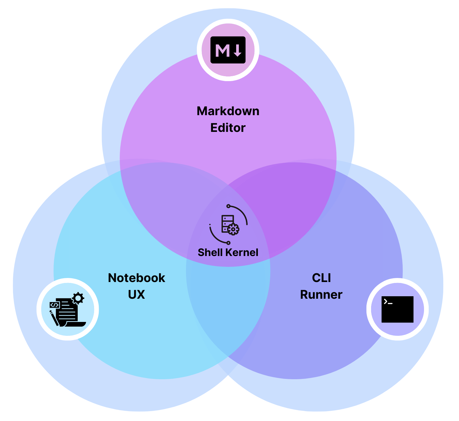 Runme circles diagram